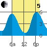 Millside RR. bridge tide chart for Friday, August 5, 2022