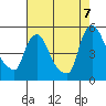 Millside RR. bridge tide chart for Sunday, August 7, 2022