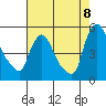 Millside RR. bridge tide chart for Monday, August 8, 2022