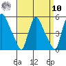 Millside RR. bridge tide chart for Saturday, September 10, 2022