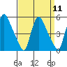 Millside RR. bridge tide chart for Sunday, September 11, 2022