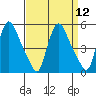 Millside RR. bridge tide chart for Monday, September 12, 2022
