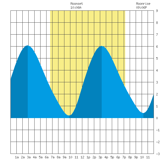 Millside RR. bridge tide chart for Tuesday, September 13, 2022