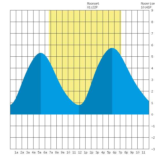 Millside RR. bridge tide chart for Friday, September 16, 2022