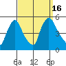 Millside RR. bridge tide chart for Friday, September 16, 2022