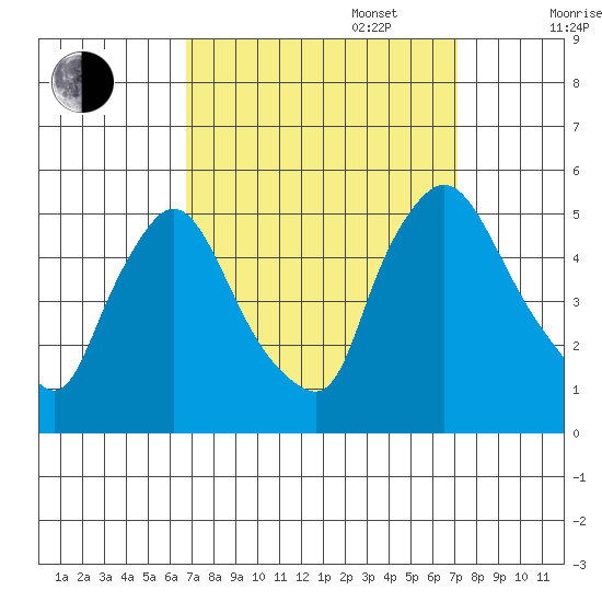 Millside RR. bridge tide chart for Saturday, September 17, 2022