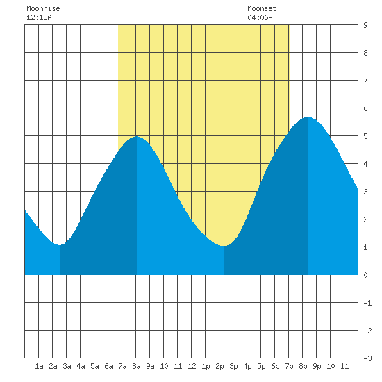 Millside RR. bridge tide chart for Monday, September 19, 2022