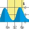 Millside RR. bridge tide chart for Thursday, September 1, 2022