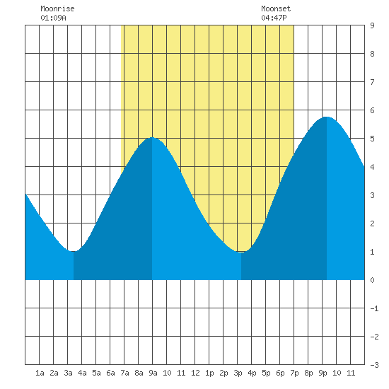 Millside RR. bridge tide chart for Tuesday, September 20, 2022