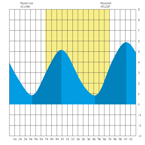 Millside RR. bridge tide chart for Wednesday, September 21, 2022