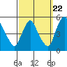 Millside RR. bridge tide chart for Thursday, September 22, 2022