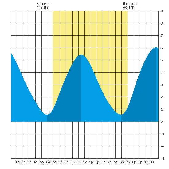 Millside RR. bridge tide chart for Friday, September 23, 2022