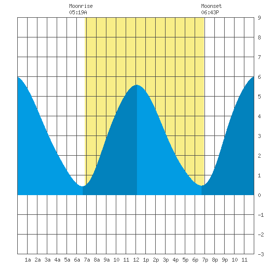 Millside RR. bridge tide chart for Saturday, September 24, 2022