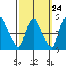Millside RR. bridge tide chart for Saturday, September 24, 2022
