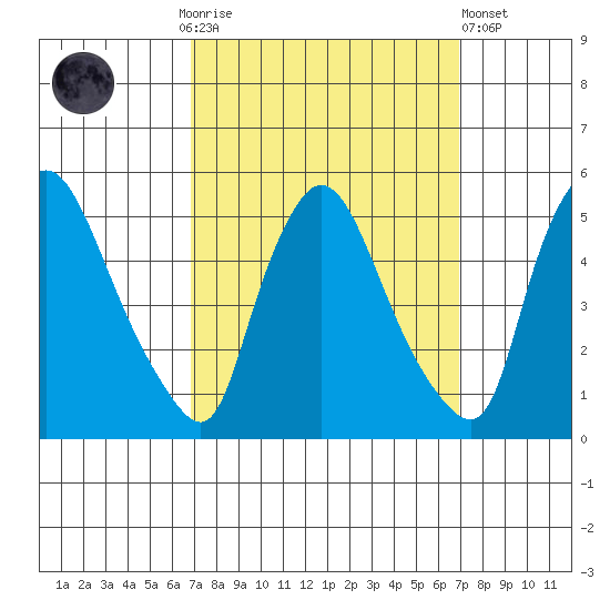 Millside RR. bridge tide chart for Sunday, September 25, 2022