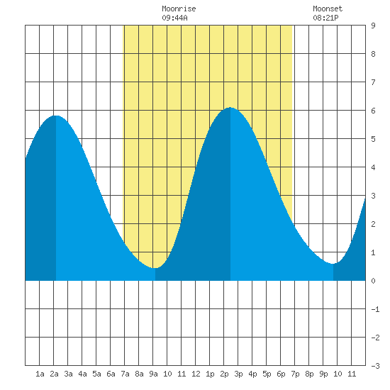 Millside RR. bridge tide chart for Wednesday, September 28, 2022