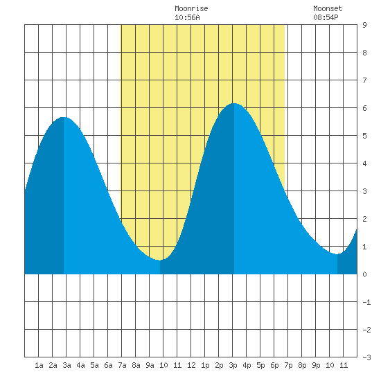 Millside RR. bridge tide chart for Thursday, September 29, 2022
