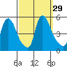 Millside RR. bridge tide chart for Thursday, September 29, 2022