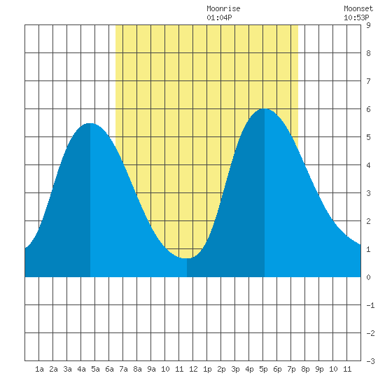 Millside RR. bridge tide chart for Friday, September 2, 2022