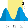 Millside RR. bridge tide chart for Friday, September 2, 2022
