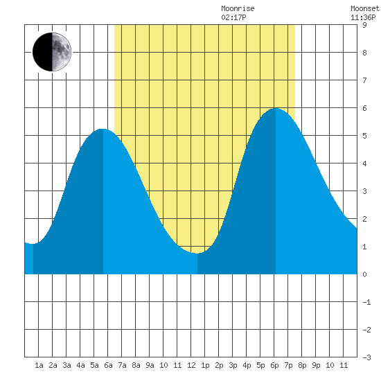 Millside RR. bridge tide chart for Saturday, September 3, 2022