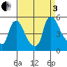 Millside RR. bridge tide chart for Saturday, September 3, 2022