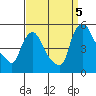 Millside RR. bridge tide chart for Monday, September 5, 2022
