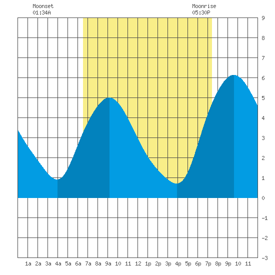 Millside RR. bridge tide chart for Tuesday, September 6, 2022