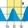 Millside RR. bridge tide chart for Thursday, September 8, 2022