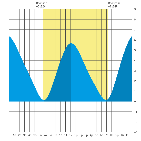 Millside RR. bridge tide chart for Friday, September 9, 2022