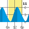 Millside RR. bridge tide chart for Tuesday, October 11, 2022