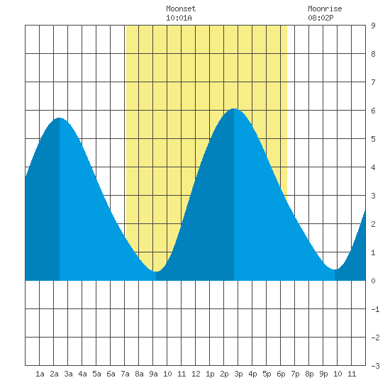 Millside RR. bridge tide chart for Wednesday, October 12, 2022