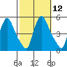 Millside RR. bridge tide chart for Wednesday, October 12, 2022