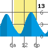 Millside RR. bridge tide chart for Thursday, October 13, 2022