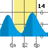 Millside RR. bridge tide chart for Friday, October 14, 2022