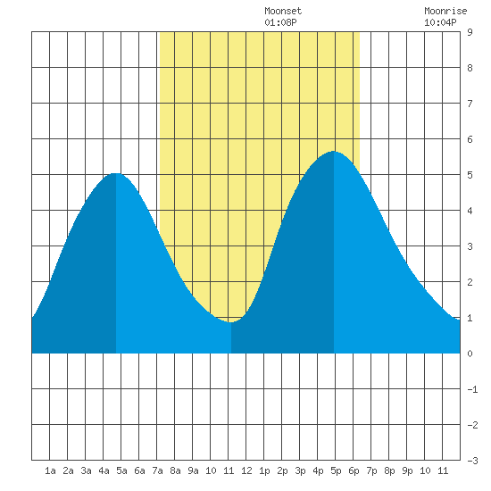 Millside RR. bridge tide chart for Saturday, October 15, 2022