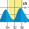 Millside RR. bridge tide chart for Saturday, October 15, 2022