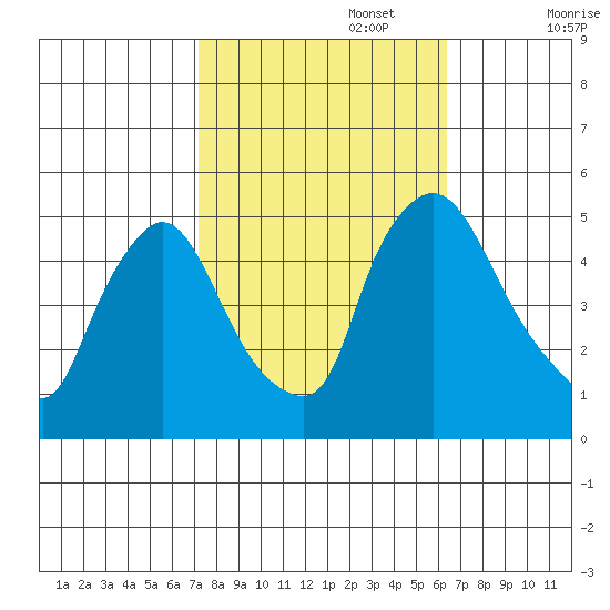 Millside RR. bridge tide chart for Sunday, October 16, 2022