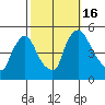 Millside RR. bridge tide chart for Sunday, October 16, 2022