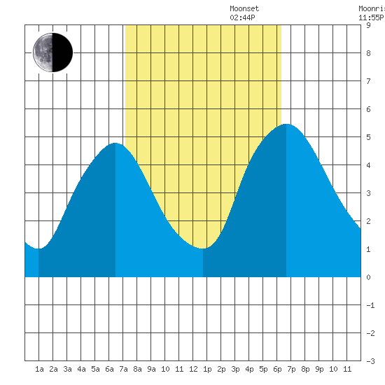 Millside RR. bridge tide chart for Monday, October 17, 2022