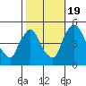 Millside RR. bridge tide chart for Wednesday, October 19, 2022