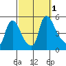 Millside RR. bridge tide chart for Saturday, October 1, 2022