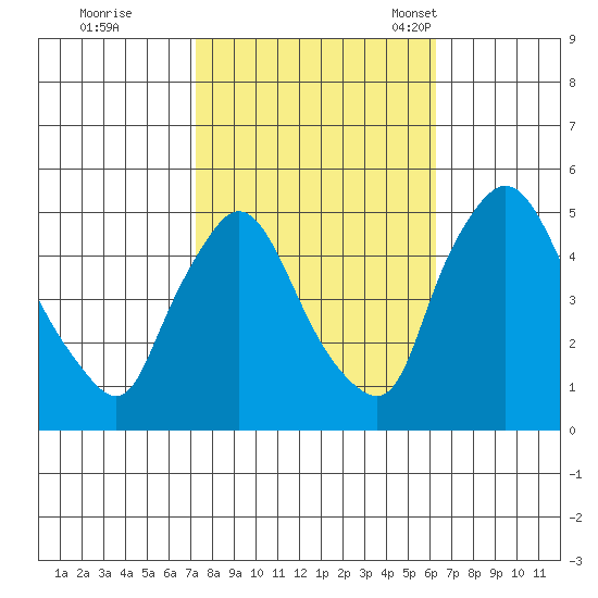 Millside RR. bridge tide chart for Thursday, October 20, 2022