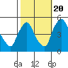 Millside RR. bridge tide chart for Thursday, October 20, 2022