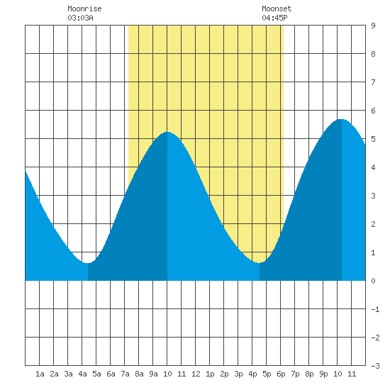 Millside RR. bridge tide chart for Friday, October 21, 2022