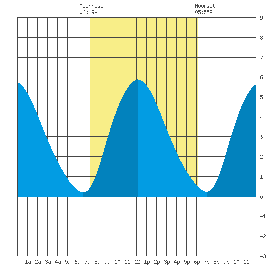 Millside RR. bridge tide chart for Monday, October 24, 2022