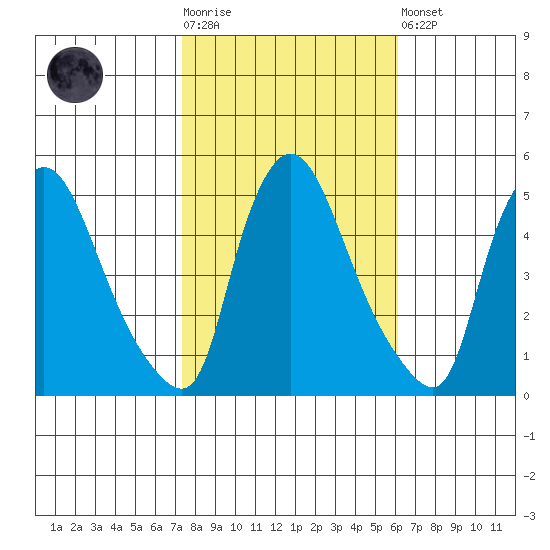 Millside RR. bridge tide chart for Tuesday, October 25, 2022
