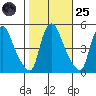 Millside RR. bridge tide chart for Tuesday, October 25, 2022