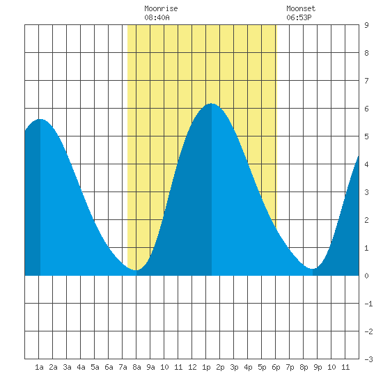 Millside RR. bridge tide chart for Wednesday, October 26, 2022