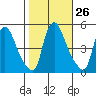 Millside RR. bridge tide chart for Wednesday, October 26, 2022